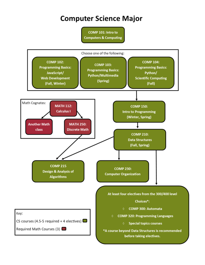 course sequence flowchart, described in text below