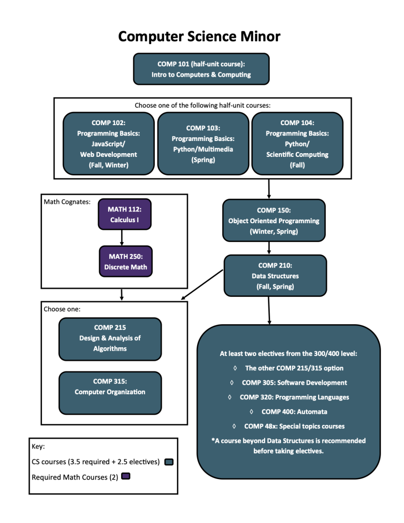 minor course sequence flowchart, described in text below