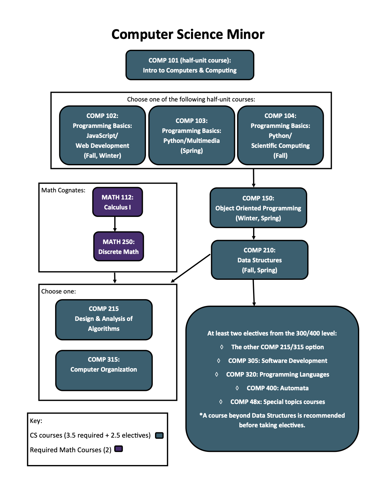 Course Sequence for the Minor – Computer Science | Kalamazoo College